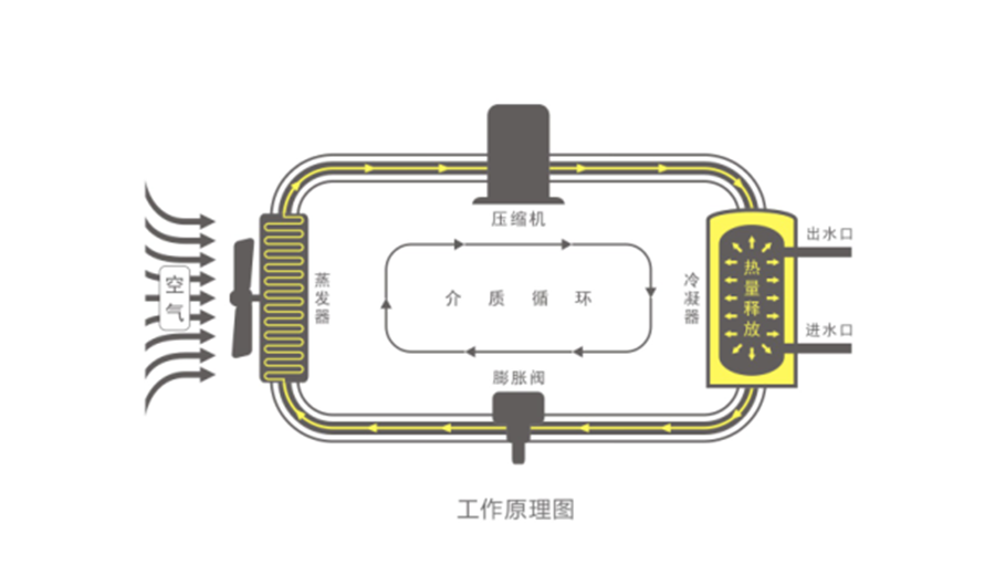 空氣能熱水器節(jié)能真相，你了解多少