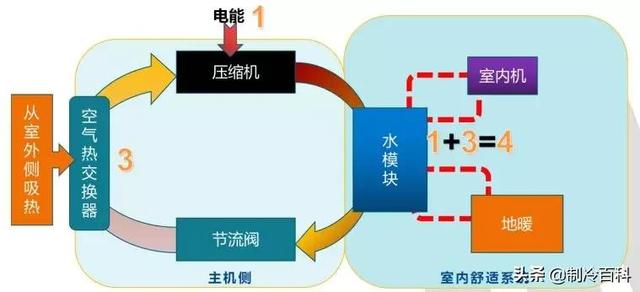 空氣能噴氣增焓原理，什么是空氣能熱泵噴氣增焓技術(shù)