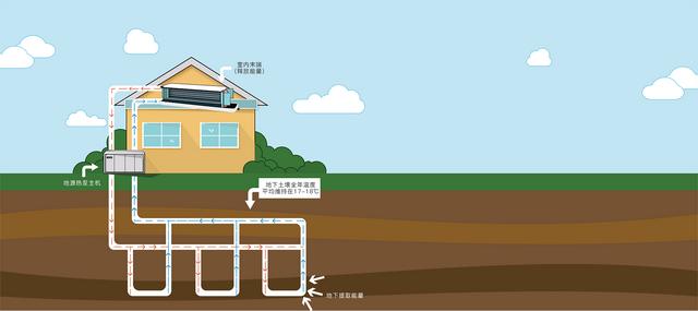 地源、水源、空氣源熱泵，怎么選？