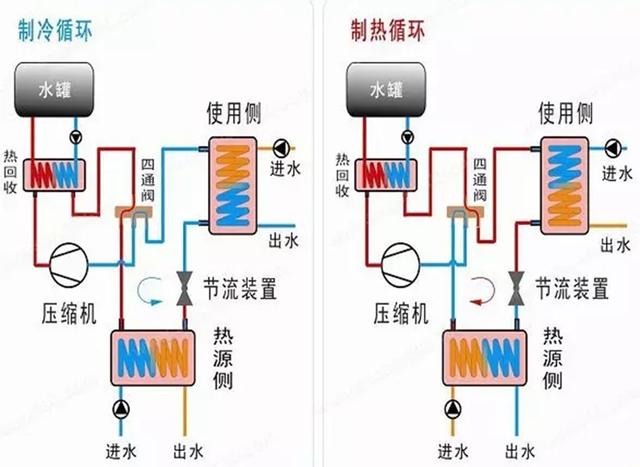 地源、水源、空氣源熱泵，怎么選？